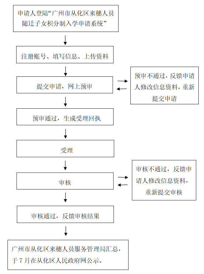 2022年<a href='http://www.50gd.com/guangzhoushi/' target='_blank'><u>廣州</u></a>從化區(qū)積分入學(xué)申請流程